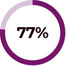 77